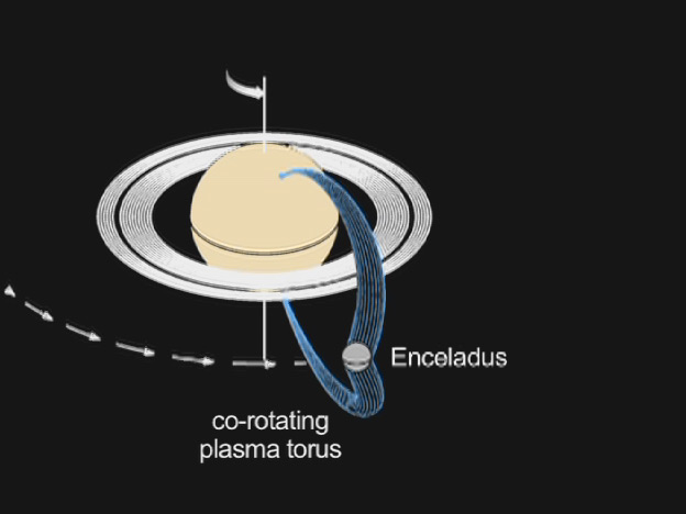 Circuito eléctrico Saturno-Encélado