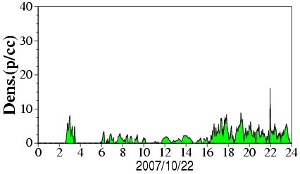 Pico viento solar 22-10-2007 22h