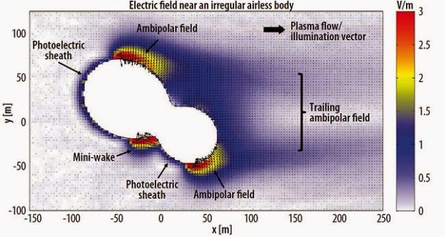 gráfico del campo eléctrico en un asteroide o cometa