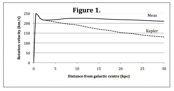 Gráfica de la velocidad de las estrellas en función de la distancia al centro galáctico
