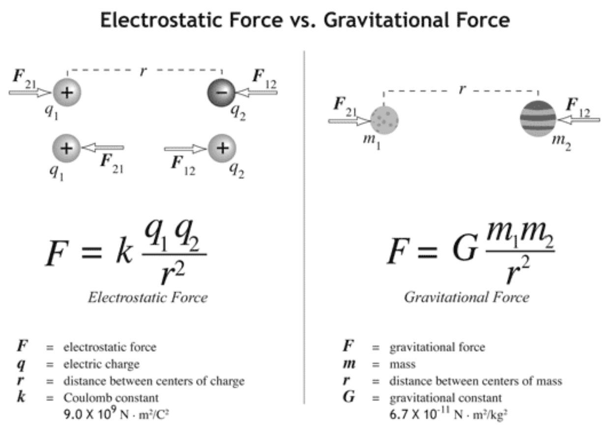 Fuerza eléctrica vs. Fuerza gravitatoria